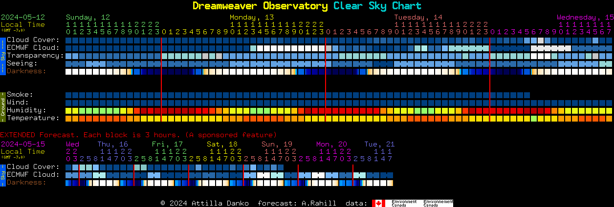 Current forecast for Dreamweaver Observatory Clear Sky Chart