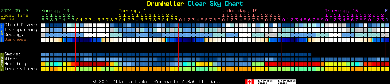 Current forecast for Drumheller Clear Sky Chart