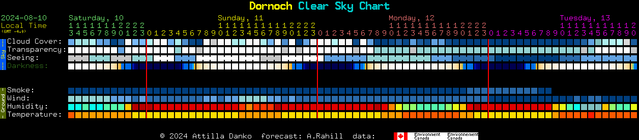 Current forecast for Dornoch Clear Sky Chart