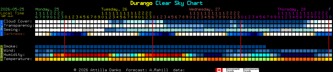 Current forecast for Durango Clear Sky Chart