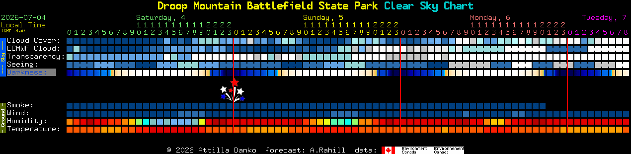 Current forecast for Droop Mountain Battlefield State Park Clear Sky Chart