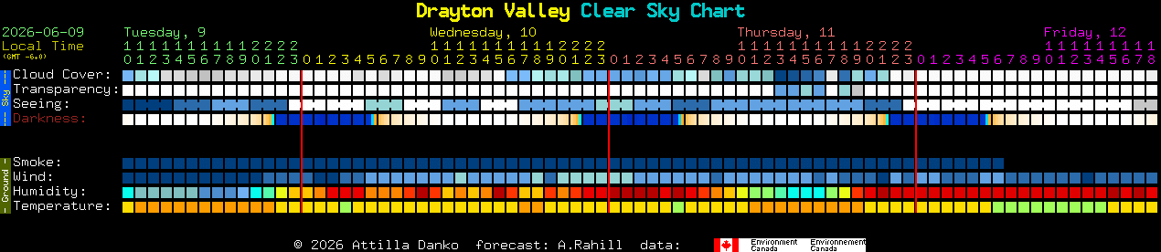 Current forecast for Drayton Valley Clear Sky Chart