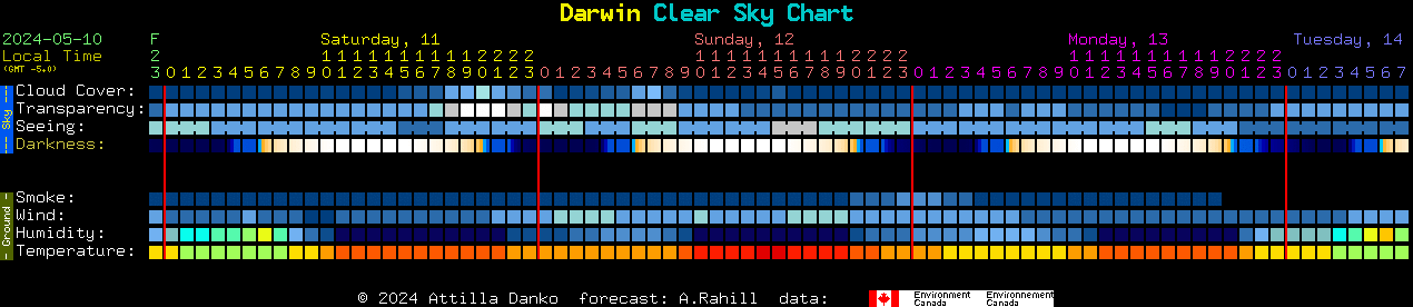 Current forecast for Darwin Clear Sky Chart