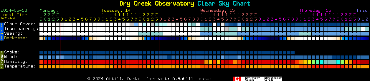 Current forecast for Dry Creek Observatory Clear Sky Chart