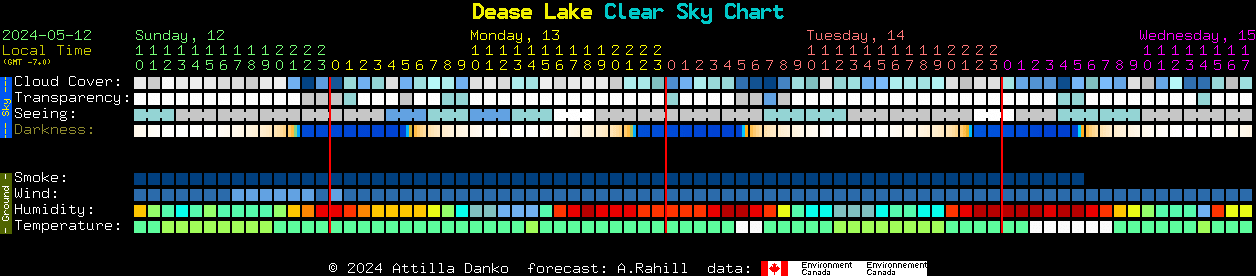 Current forecast for Dease Lake Clear Sky Chart
