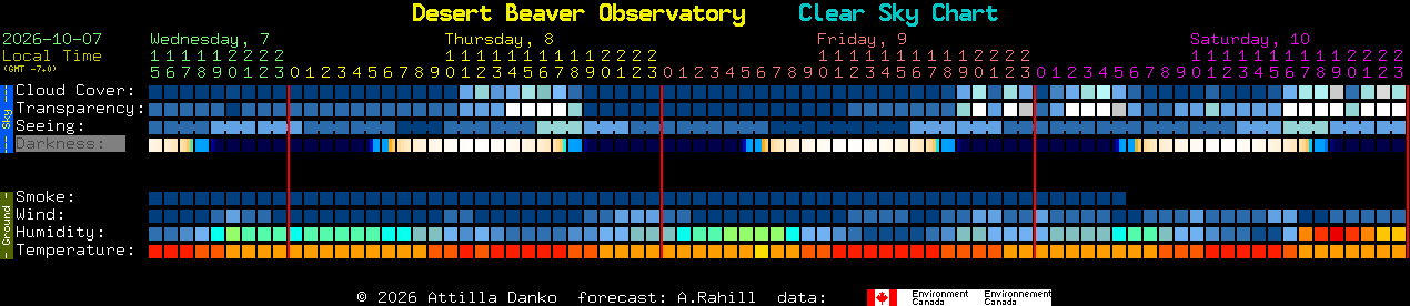 Current forecast for Desert Beaver Observatory Clear Sky Chart
