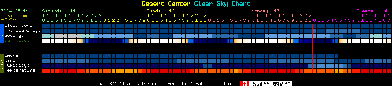 Current forecast for Desert Center Clear Sky Chart