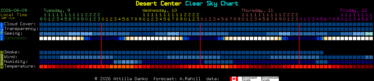 Current forecast for Desert Center Clear Sky Chart
