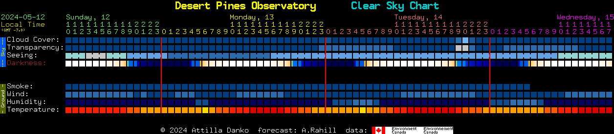 Current forecast for Desert Pines Observatory Clear Sky Chart