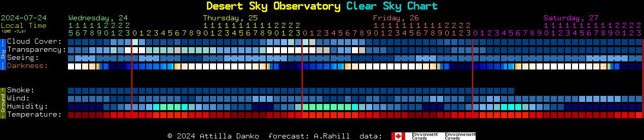 Current forecast for Desert Sky Observatory Clear Sky Chart