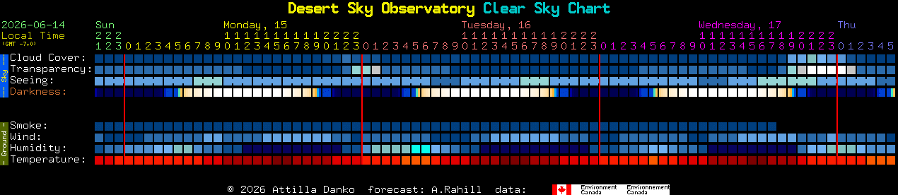 Current forecast for Desert Sky Observatory Clear Sky Chart