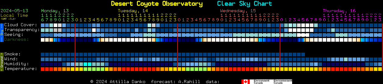 Current forecast for Desert Coyote Observatory Clear Sky Chart