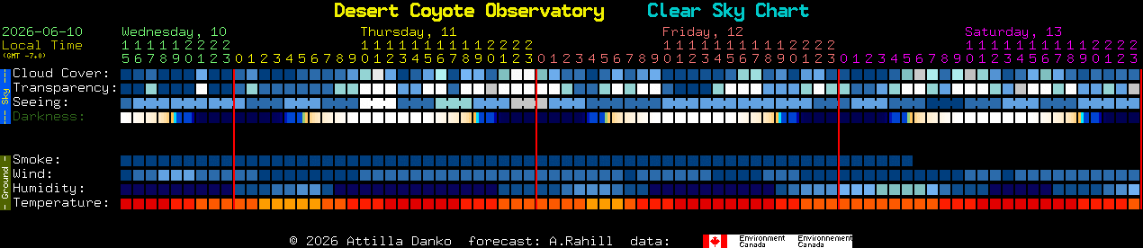 Current forecast for Desert Coyote Observatory Clear Sky Chart