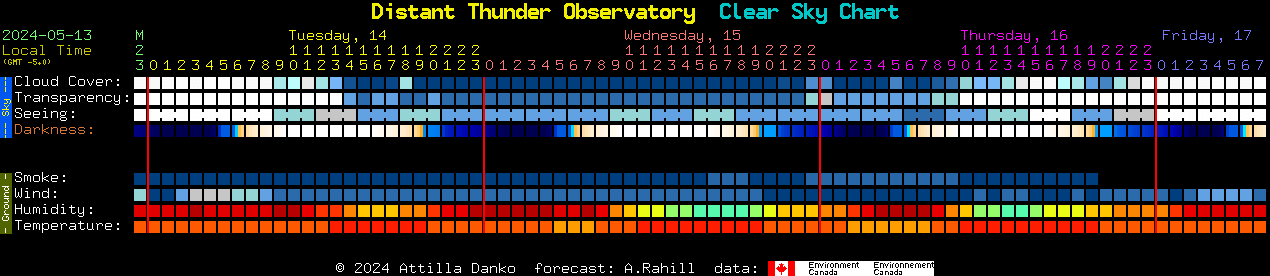 Current forecast for Distant Thunder Observatory Clear Sky Chart