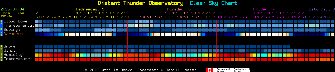 Current forecast for Distant Thunder Observatory Clear Sky Chart