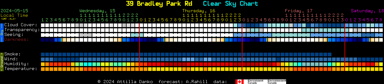 Current forecast for 39 Bradley Park Rd Clear Sky Chart