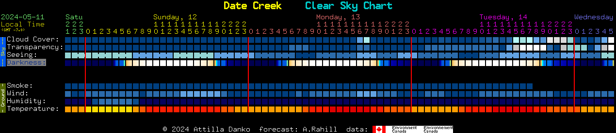 Current forecast for Date Creek Clear Sky Chart