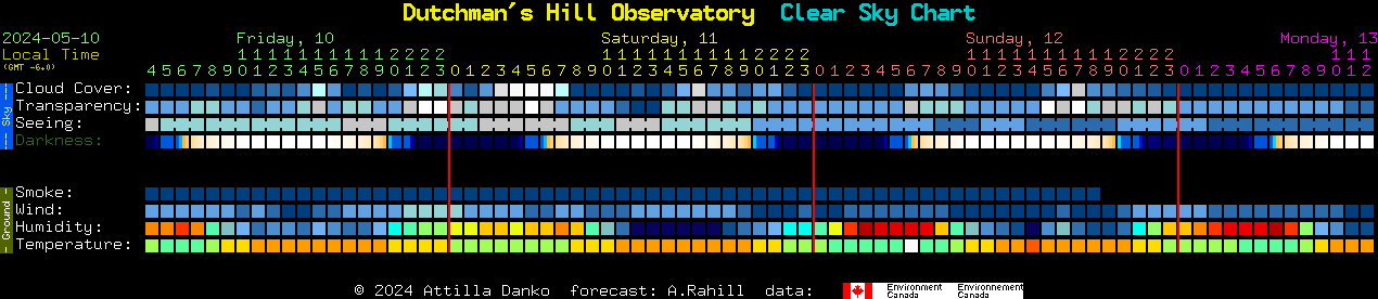 Current forecast for Dutchman's Hill Observatory Clear Sky Chart