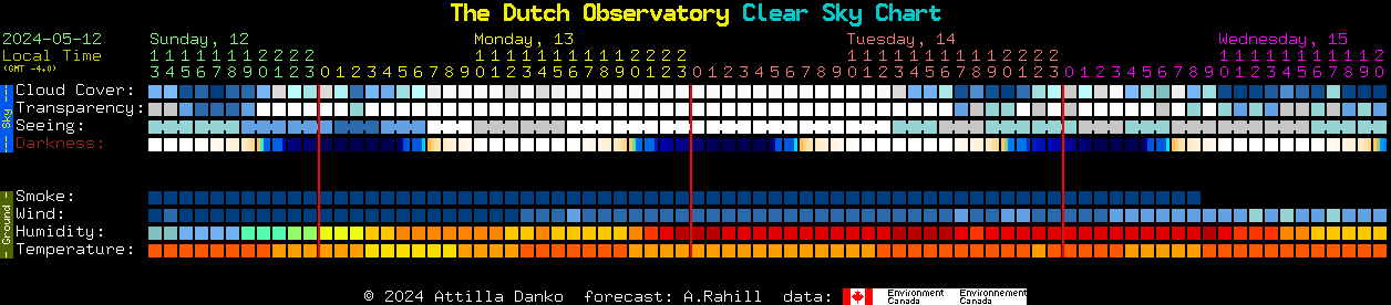 Current forecast for The Dutch Observatory Clear Sky Chart