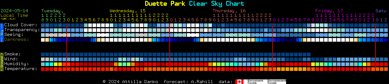 Current forecast for Duette Park Clear Sky Chart