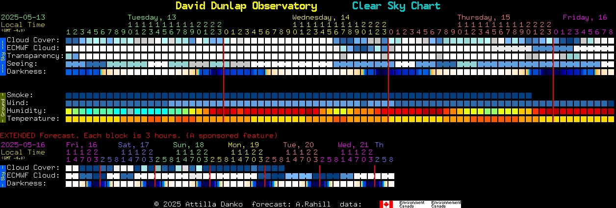 Current forecast for David Dunlap Observatory Clear Sky Chart