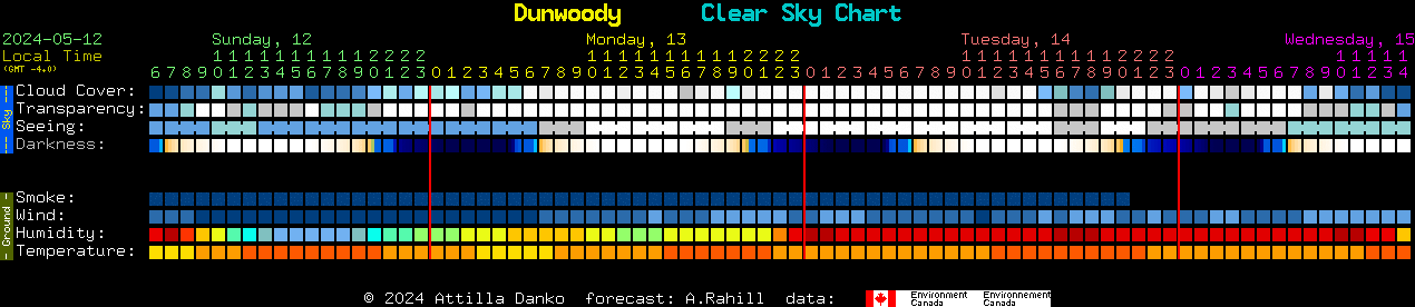 Current forecast for Dunwoody Clear Sky Chart