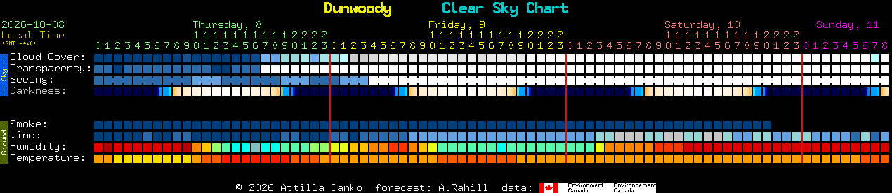 Current forecast for Dunwoody Clear Sky Chart