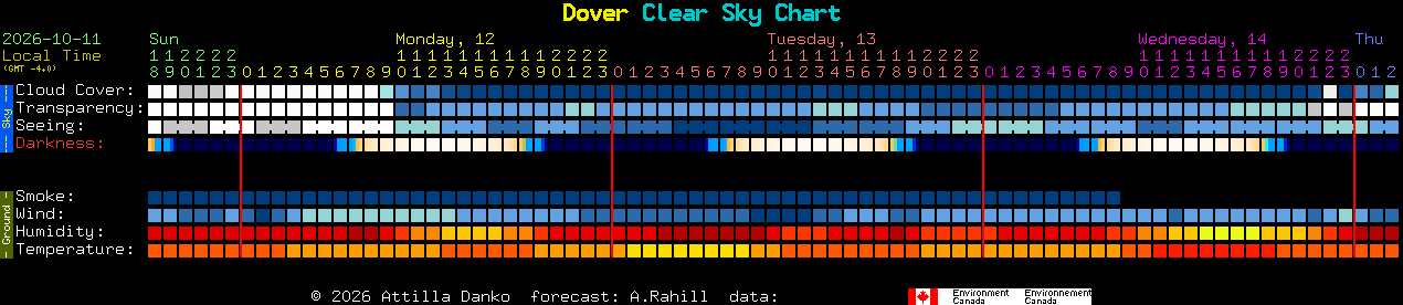 Current forecast for Dover Clear Sky Chart