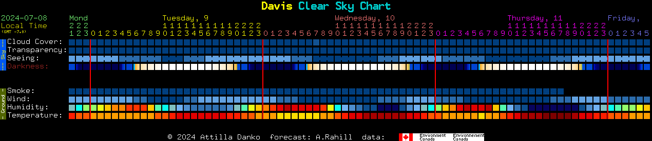 Current forecast for Davis Clear Sky Chart