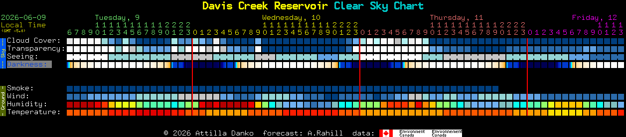 Current forecast for Davis Creek Reservoir Clear Sky Chart