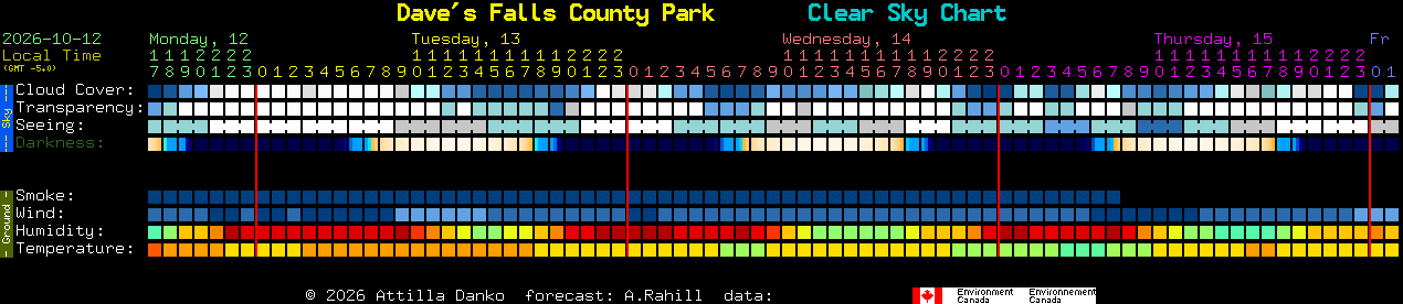 Current forecast for Dave's Falls County Park Clear Sky Chart