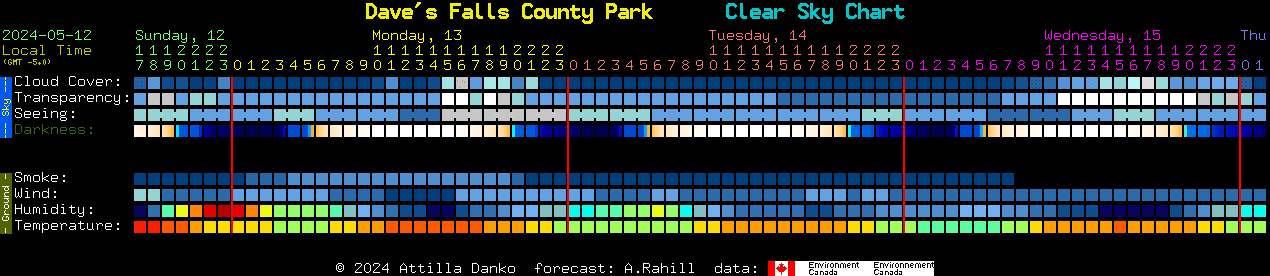 Current forecast for Dave's Falls County Park Clear Sky Chart