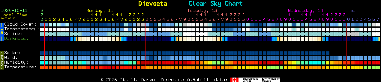 Current forecast for Dievseta Clear Sky Chart