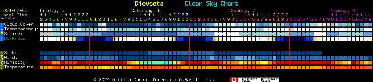 Current forecast for Dievseta Clear Sky Chart