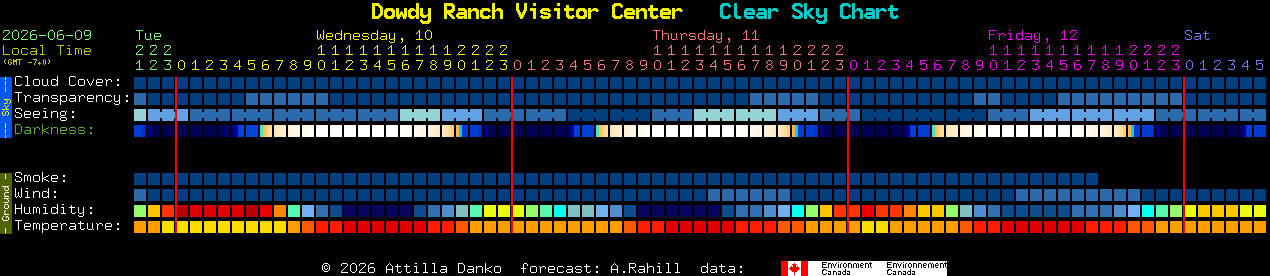 Current forecast for Dowdy Ranch Visitor Center Clear Sky Chart
