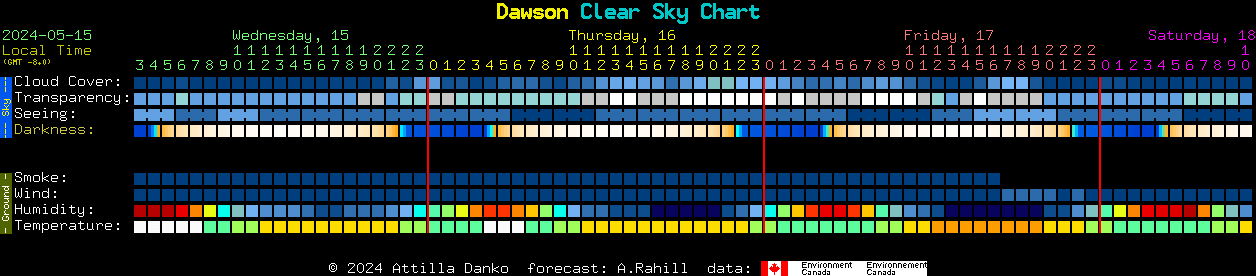 Current forecast for Dawson Clear Sky Chart