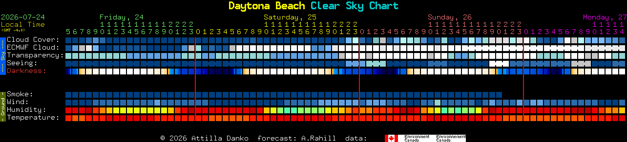 Current forecast for Daytona Beach Clear Sky Chart