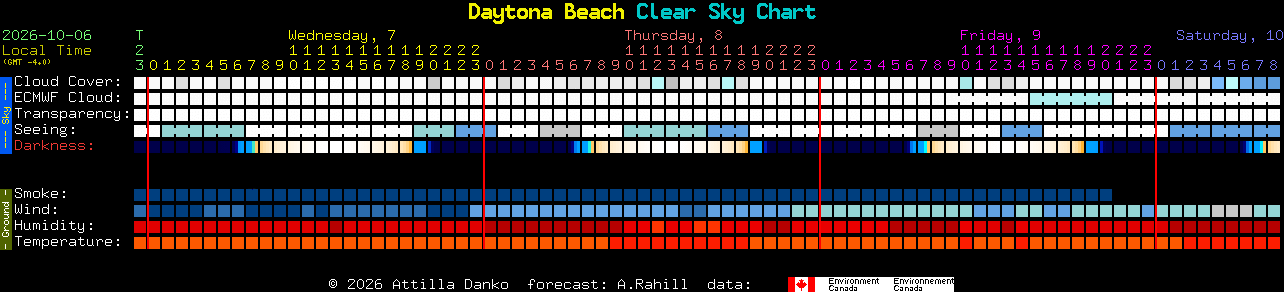 Current forecast for Daytona Beach Clear Sky Chart
