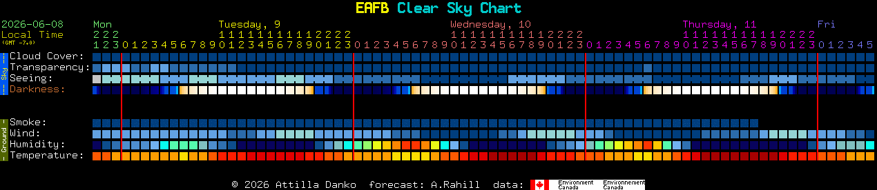 Current forecast for EAFB Clear Sky Chart