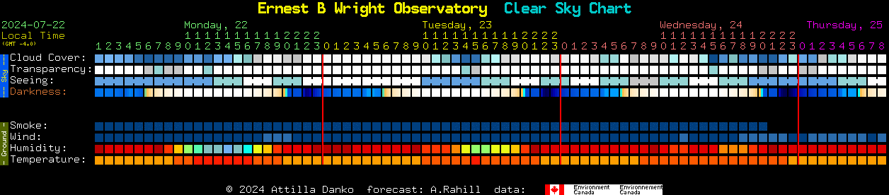 Current forecast for Ernest B Wright Observatory Clear Sky Chart