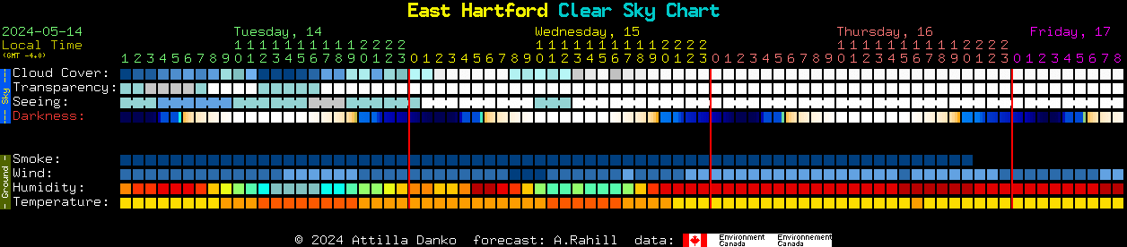 Current forecast for East Hartford Clear Sky Chart