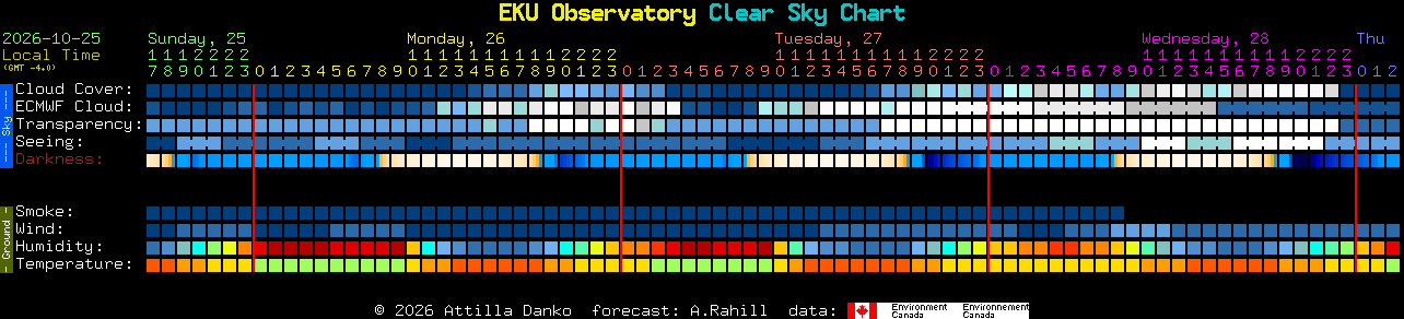 Current forecast for EKU Observatory Clear Sky Chart