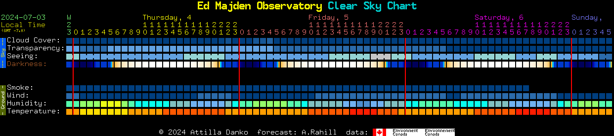 Current forecast for Ed Majden Observatory Clear Sky Chart