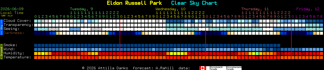 Current forecast for Eldon Russell Park Clear Sky Chart