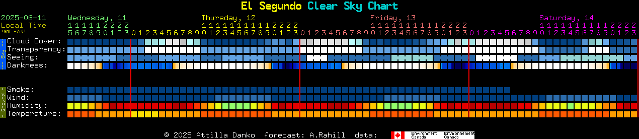Current forecast for El Segundo Clear Sky Chart