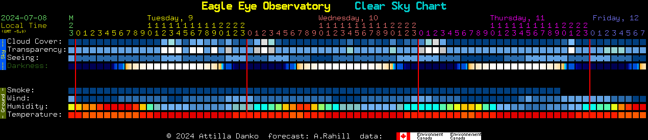 Current forecast for Eagle Eye Observatory Clear Sky Chart