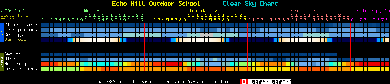 Current forecast for Echo Hill Outdoor School Clear Sky Chart