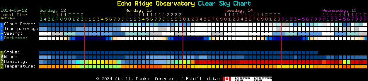 Current forecast for Echo Ridge Observatory Clear Sky Chart