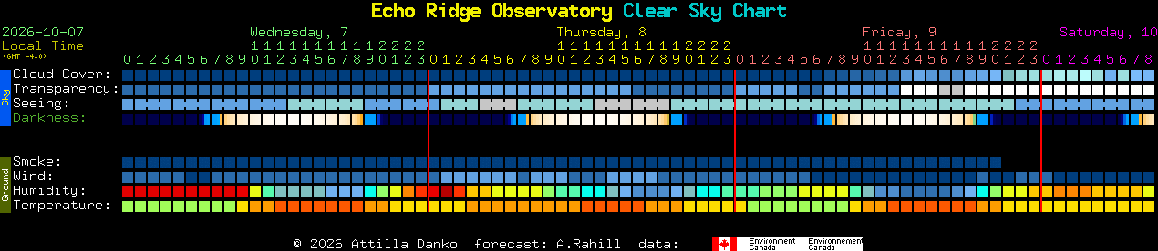 Current forecast for Echo Ridge Observatory Clear Sky Chart