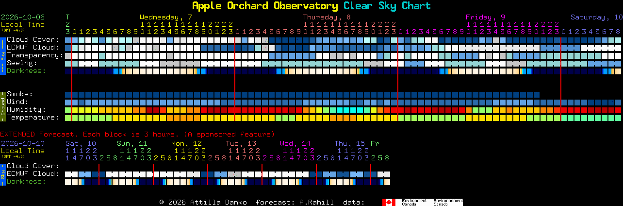 Current forecast for Apple Orchard Observatory Clear Sky Chart